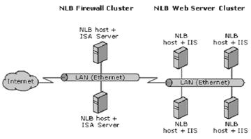 Network Load Balancing